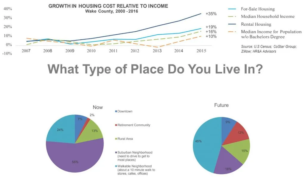 Wake County Growth Statistics (Raleigh and Suburbs)