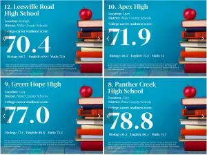 On Schools in Wake County